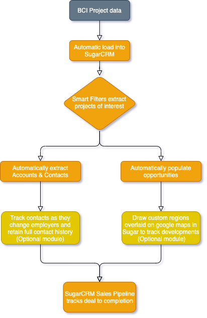 BCI Flow.drawio BCI to sugar workflow diagram