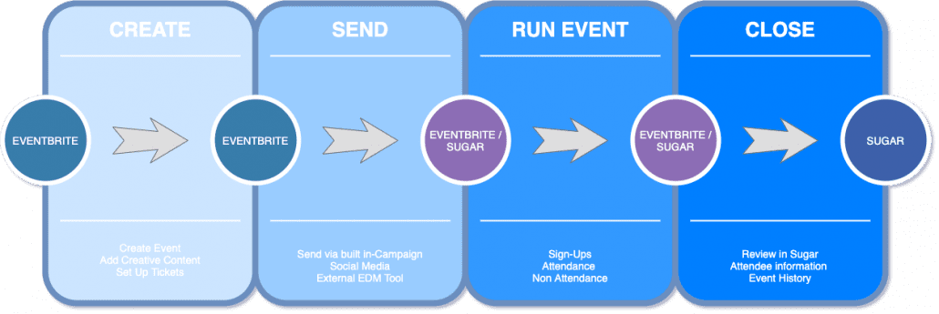 Sugar to Eventbrite V3.drawio