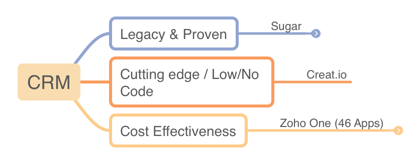 FLowchart showing CRM application options