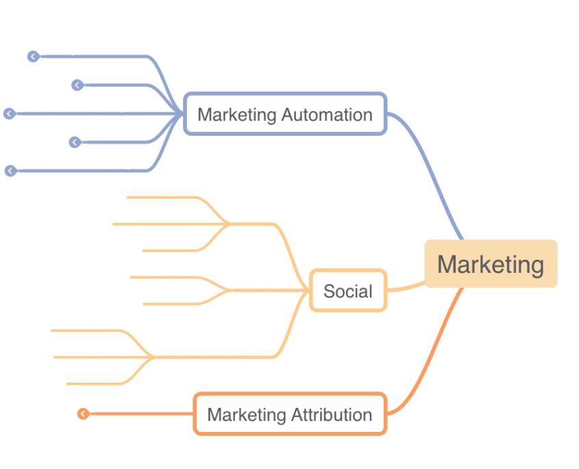 Flowchart showing marketing automation options